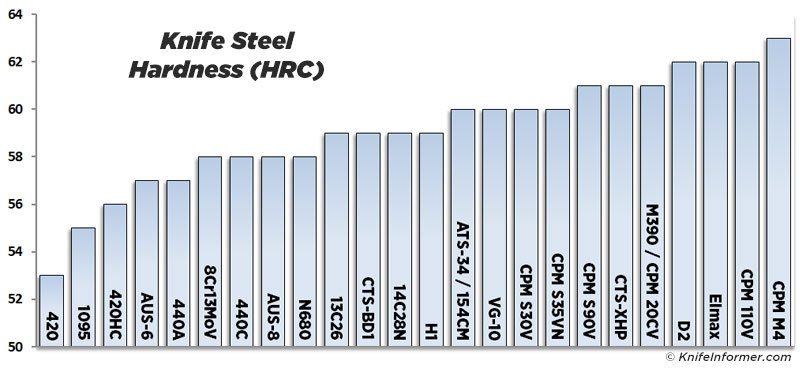 Knife Steel Types Chart