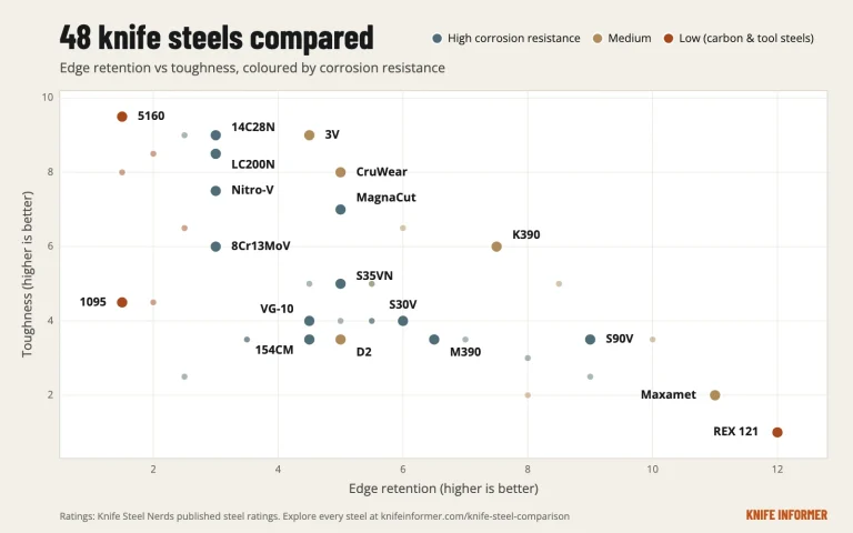 48 knife steels compared: edge retention vs toughness